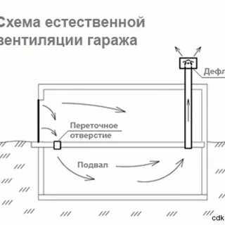 Вентиляция в погребе гаража своими руками