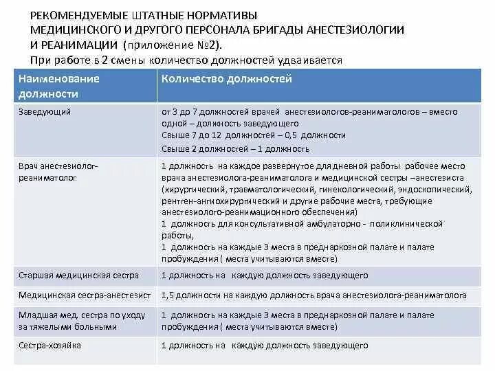 Профстандарт реаниматолог. Штатные нормативы медицинского персонала. Штатные нормативы медицинского персонала в здравоохранении. Штатные нормативы это. Штатные нормативы медицинского персонала в реанимации.