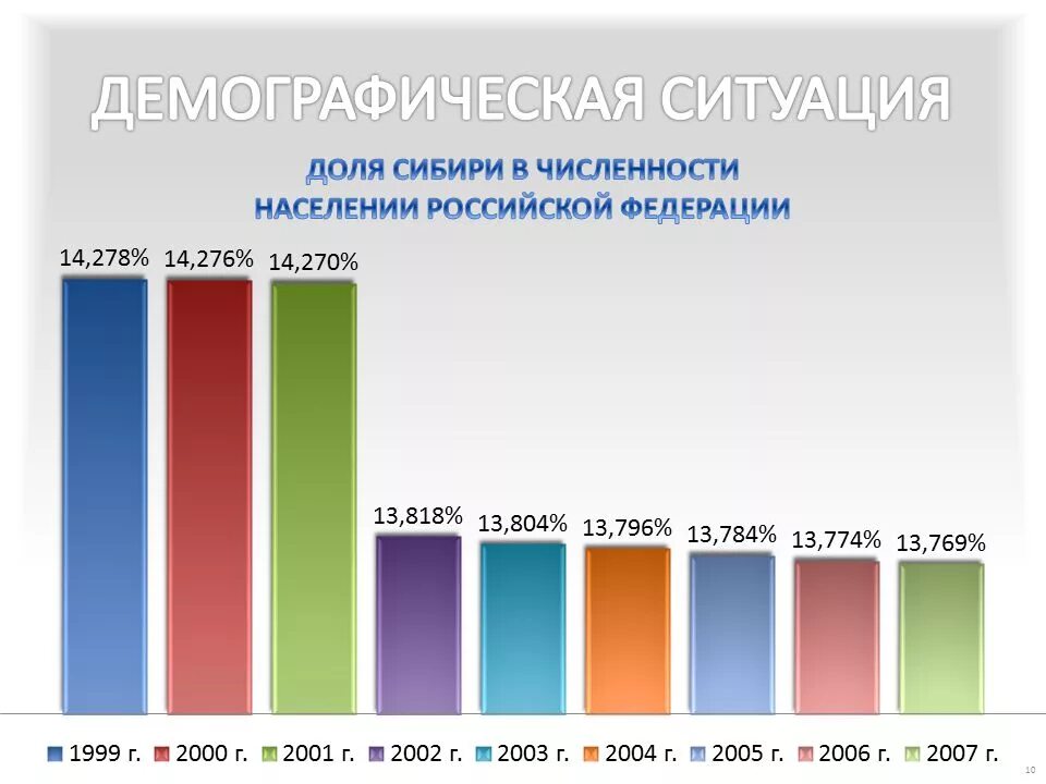 Население восточной сиь ри. Численность сибири. Плотность населения сибири. Сфо численность населения. Население сибири динамика.