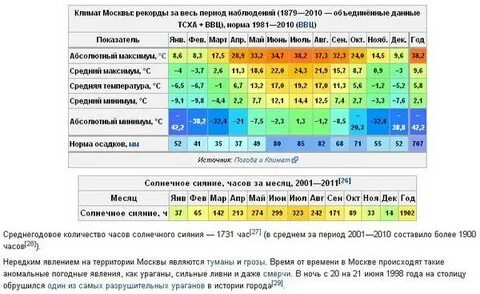 Средняя температура воздуха в зимний период