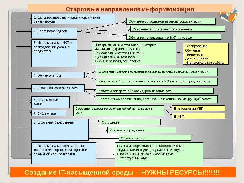 Программа административная. Программа информатизации школы. программные направления работы. информатизации делопроизводства. направления работы школы по информатизации.