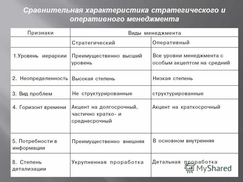 стратегический менеджмент характеристика. характеристика стратегического менеджмента. сравнение стратегического управления с тактическим и оперативным. общая характеристика стратегического управления. характеристики оперативного и стратегического управления.
