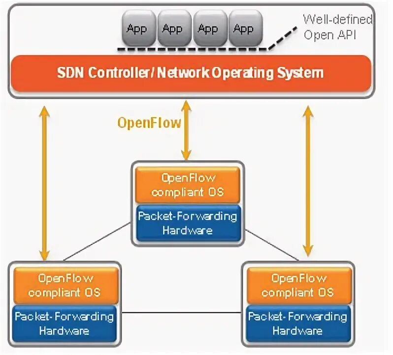 Open apis. Sdn контроллер. openapi. api openapi. sdn банк что это.
