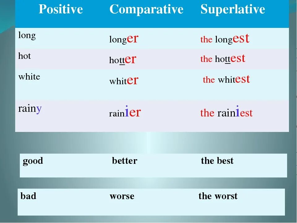 Comparative and Superlative в английском языке. Comparative form правило. Comparatives and Superlatives правило. Superlative как образуется.