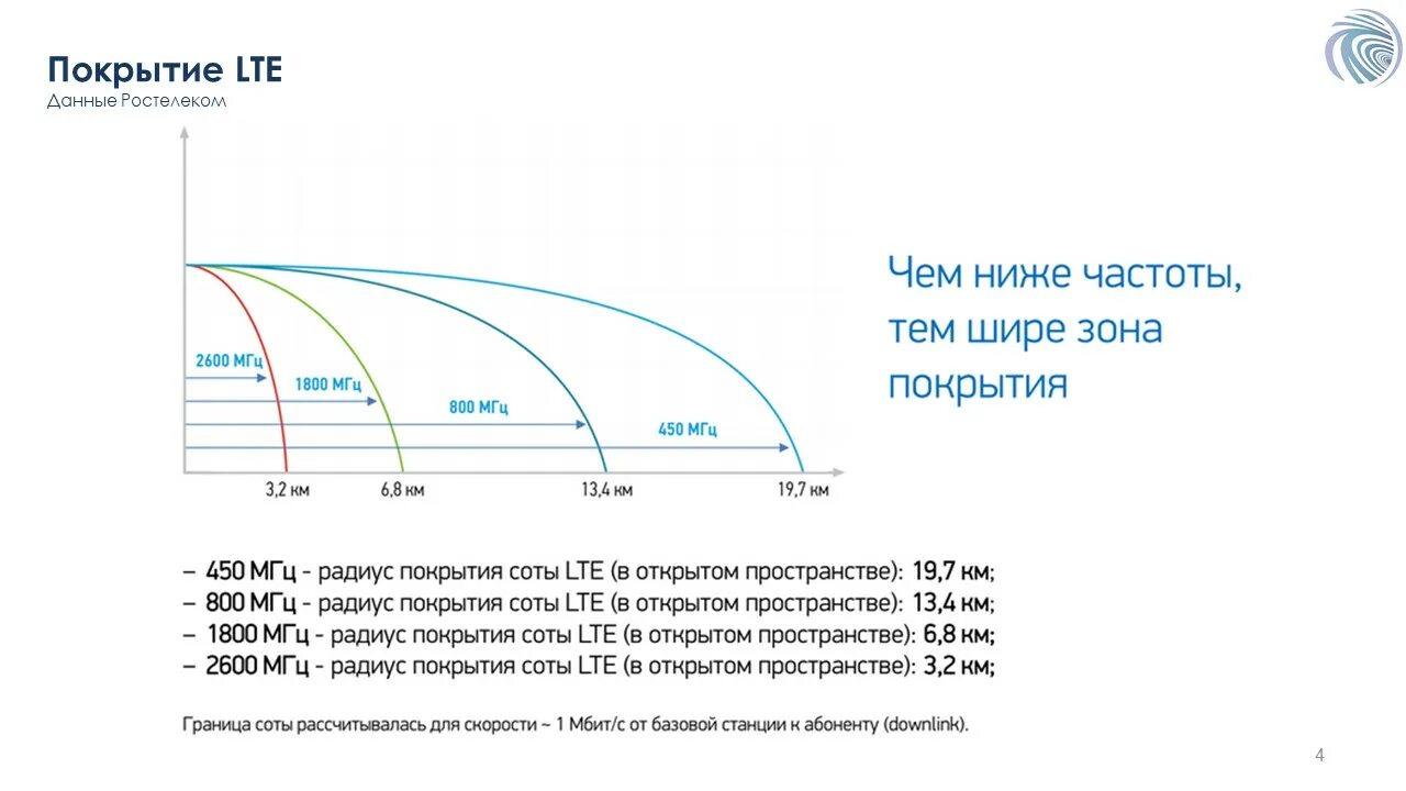 Дальность действия 4g базовой станции. Радиус покрытия 4g базовой станции. Дальность сигнала 2g 3g 4g. Длина волны сотовой связи 4g.