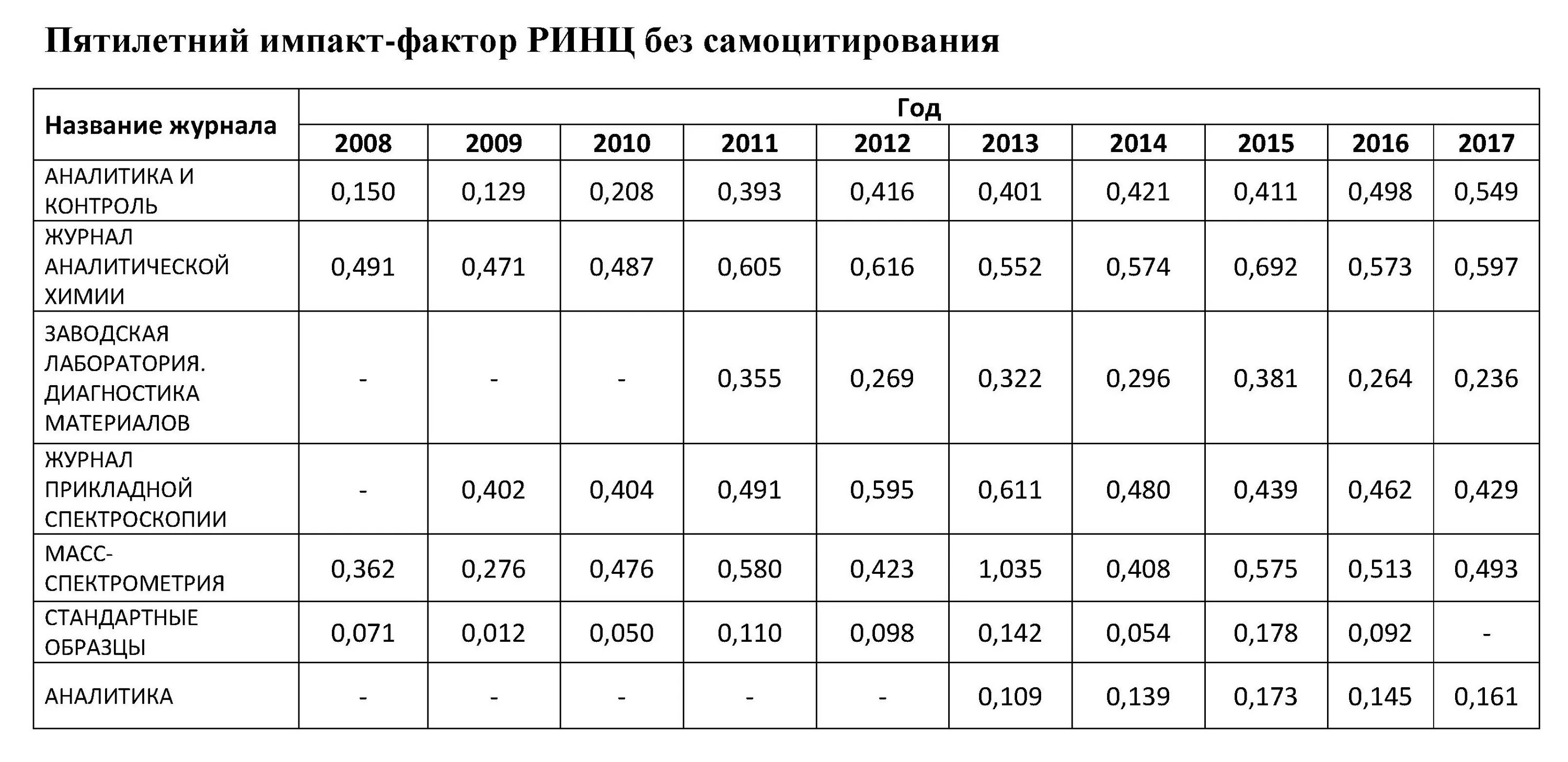 Импакт фактор ринц