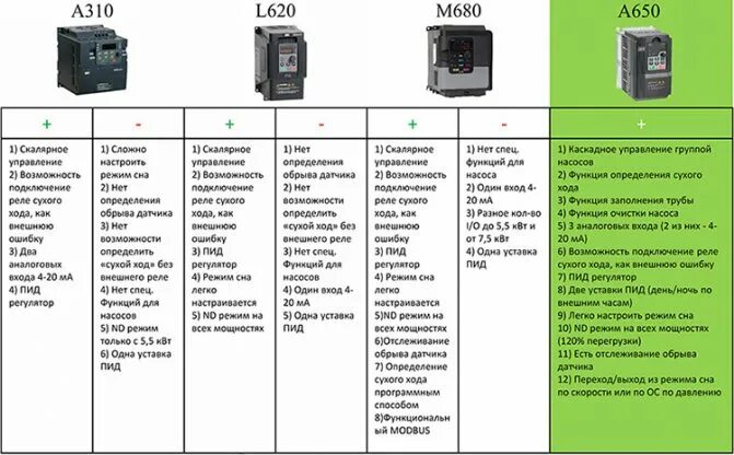 Control a310. А310 частотный преобразователь. Преобразователь частоты Control-a310. Veshi a310 частотный преобразователь. Частотный преобразователь Oni a310.