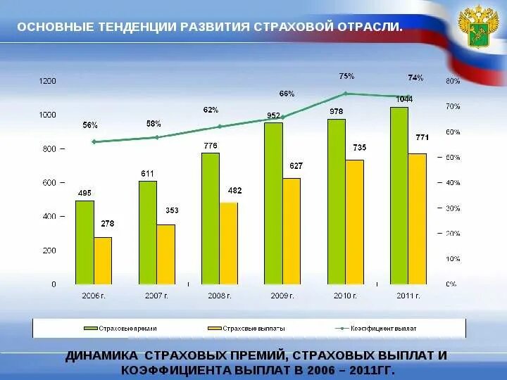 Современный рынок рф. Тенденции на рынке страхования. Направления развития страхового рынка. Тенденции развития страхового рынка в РФ. Тенденции развития страховых компаний.