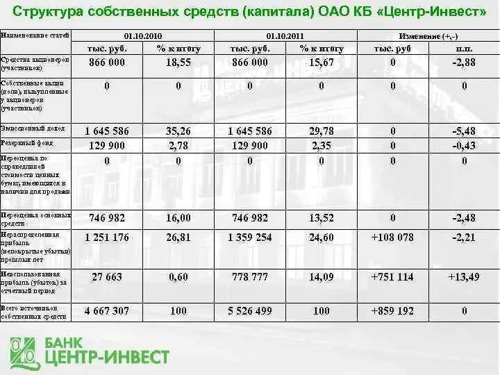 Собственные средства это собственный капитал. Анализ структуры акционерного капитала. Структура акционерного капитала Россельхозбанка. Характеристика капитала ОАО. Анализ состава и структуры собственных средств (капитала).