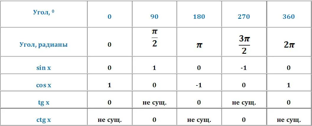 Таблица синусов и косинусов тангенсов и котангенсов в градусах. Таблица углов синусов косинусов тангенсов котангенсов. Sin 90 градусов равен таблица. Тангенс 30 45 60 таблица.