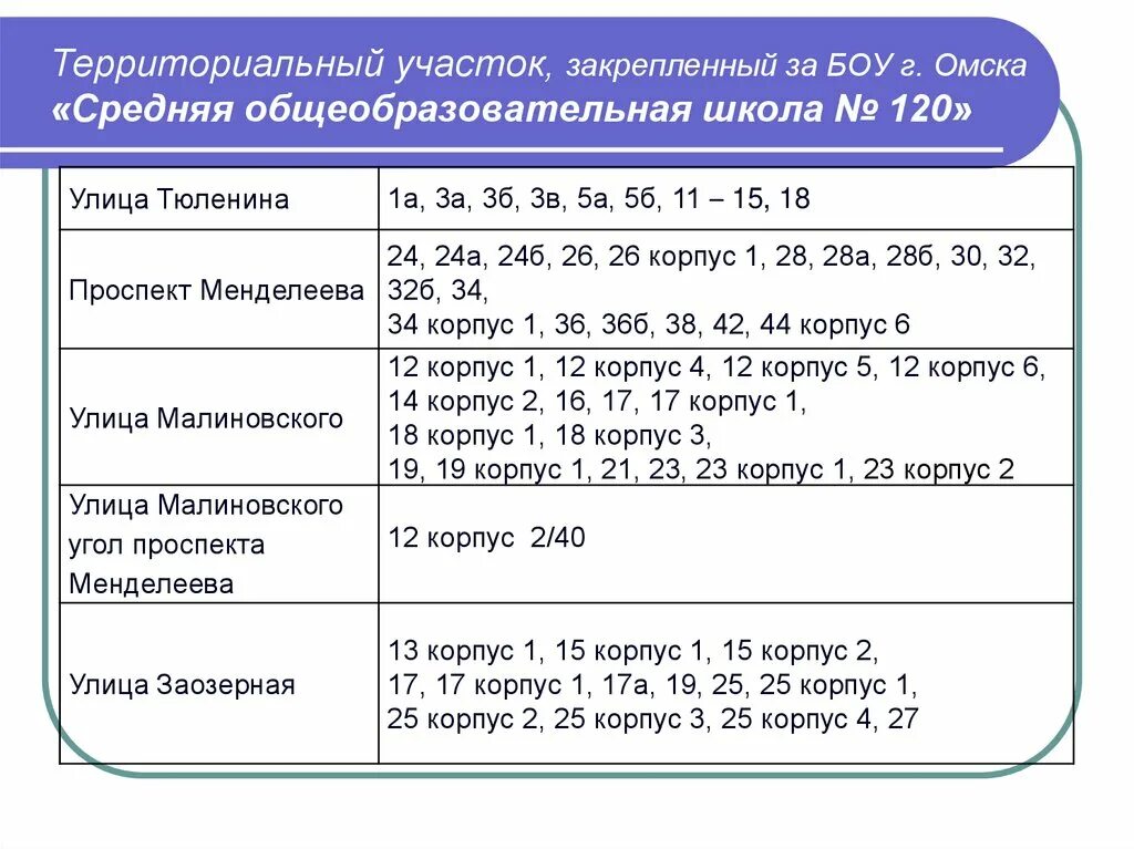 Список адресов, закрепленных за школами. Омск средняя школа 120. Территориальное закрепление за школой 91. Принадлежности для школы в дом.