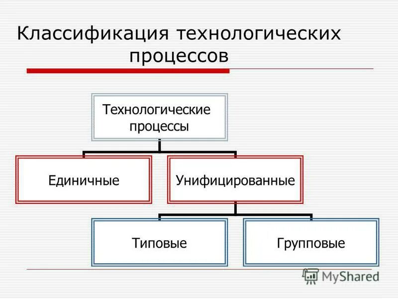 Виды технологических процессов