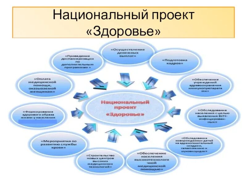 Национальный проект здоровье. Приоритетный национальный проект здоровье. Национальный проект здоровье презентация. Национальный проект здоровье основные направления.