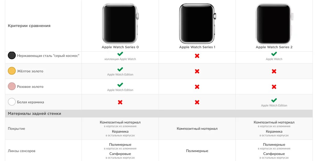 Apple watch 7 характеристики. Характеристики часов эпл вотч. Отличие se от 6 Apple watch таблица. Таблица сравнения часов Apple. Характеристики часов apple