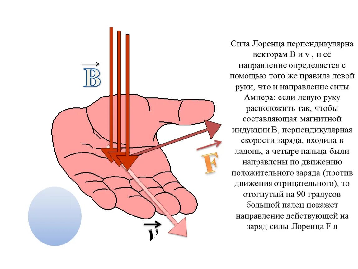 Правило левой и правой руки для силы Лоренца. Характеристики магнитного поля. Правило левой руки. Правило Лоренца правило левой руки. Сила Ампера правило левой руки 8 класс.