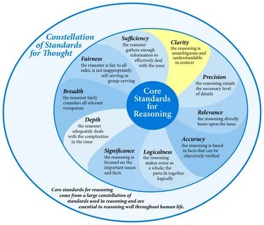 Elements of thinking