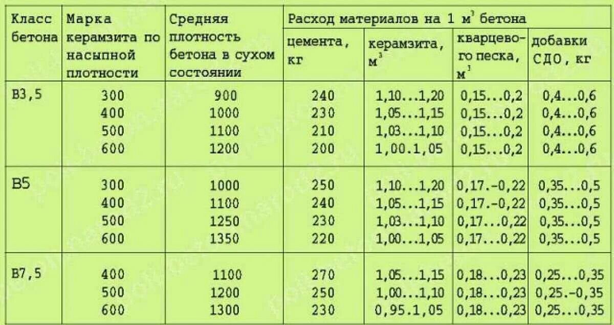 Бетона стяжки пола куб. Состав керамзитобетона м100 пропорции. Состав керамзитобетона пропорции на 1м3 для блоков. Состав керамзитобетона м150 пропорции на 1м3. Раствор цементно-песчаный м200 состав раствора.