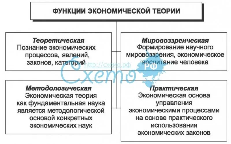 4 организация быта как основная экономическая функция. Функции экономической теории таблица. Функции экономической теории. Функции экономической теории схема. Раскройте функции экономической теории.