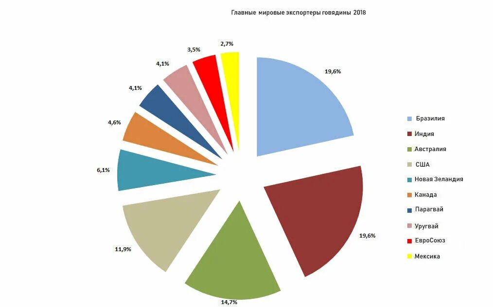 Крупнейшим экспортером в мире является страна. Главный экспортер говядины в мире. Крупнейшие экспортеры говядины. Мировой экспорт говядины. Страны экспортеры говядины.