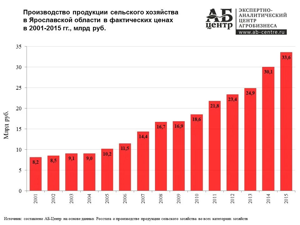 Какие товары производят в ярославской области. Хозяйство Ярославской области. Сельское хозяйство Ярославской области. Сельское хозяйство в Ярославле. Производство Ярославской области.