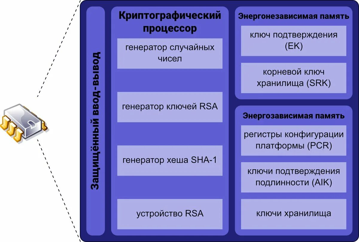 Windows 11 доверенный платформенный модуль 2.0. Trusted platform Module 1.2 (TPM). Доверенный платформенный модуль TPM версии 2.0. Доверенного платформенного модуля TPM. ТРМ (trusted platform Module)..
