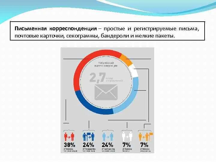 Типы корреспонденции. Корреспонденция. письменная корреспонденция. виды письменной корреспонденции. простые и регистрируемые письма.