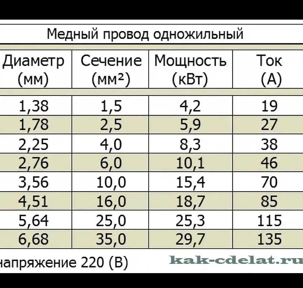 Диаметр медного кабеля по сечению таблица. Диаметр медного провода по сечению таблица. Сечение кабеля и диаметр жилы таблица. Как узнать сечение кабеля по диаметру.