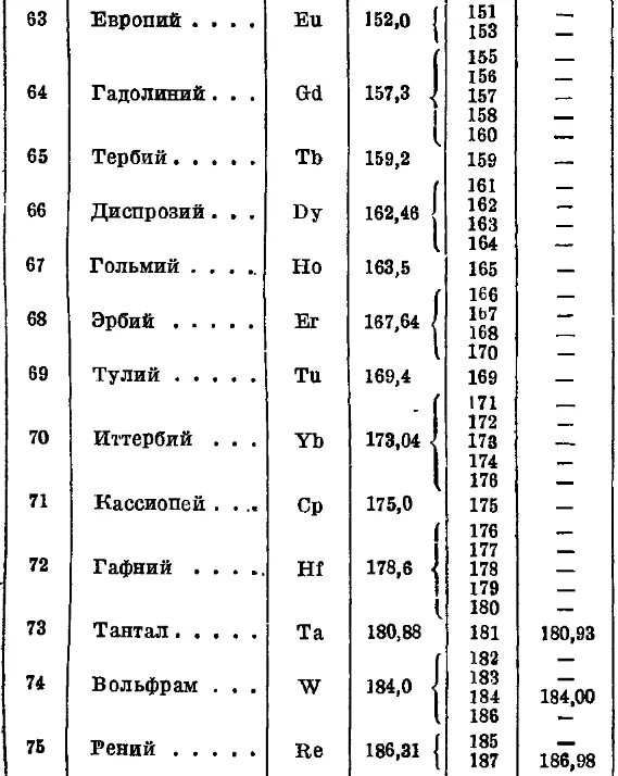 Таблица относительной атомной массы элементов