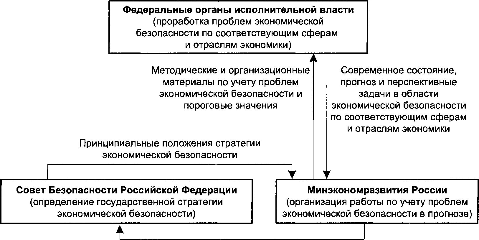 Государственное управление социально экономической сферой