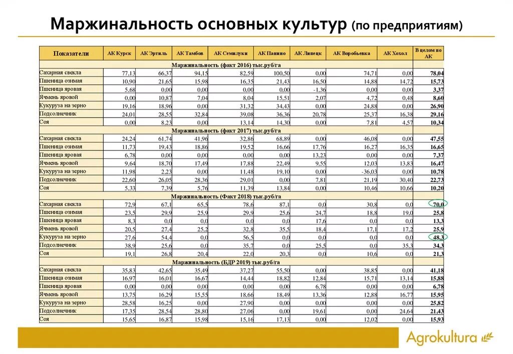 Маржинальность бизнеса. Маржинальность это. Маржинальность хорошие показатели. Таблица маржинальности. Таблица маржинальности тендера расчета маржинальности.