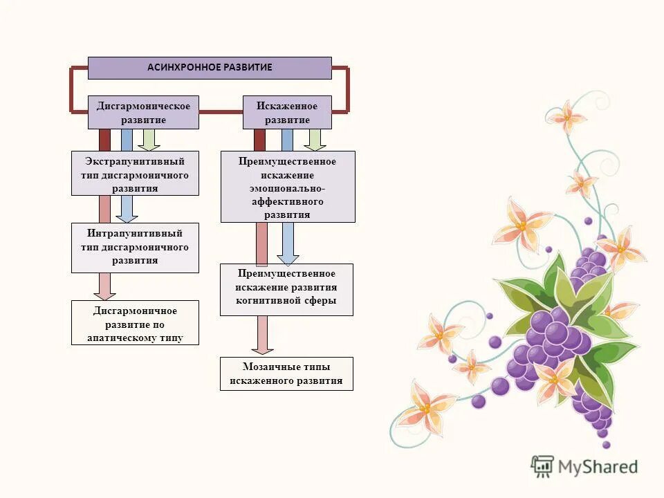 искаженный тип психического развития