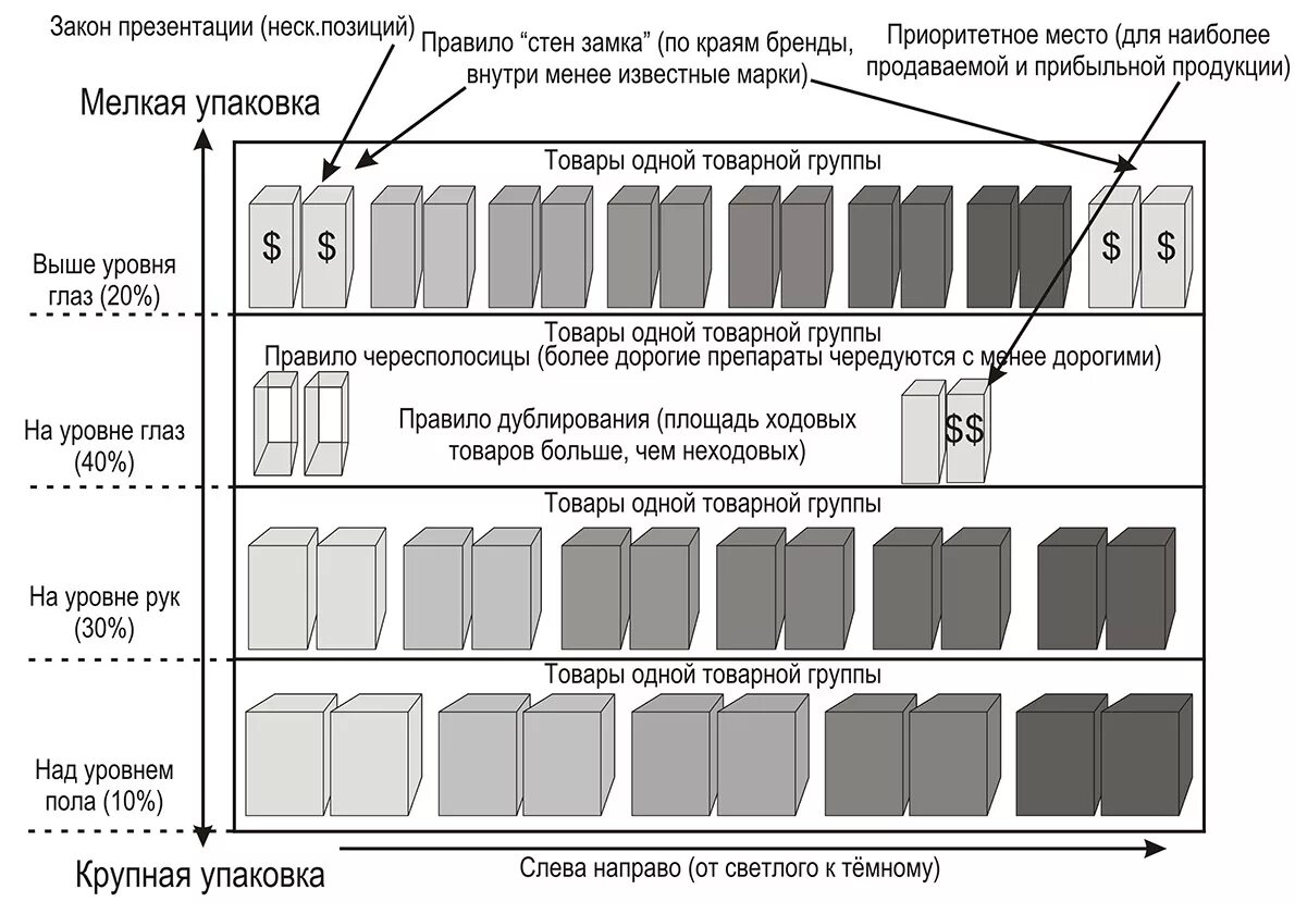 Расстановка продукции. Планограмма молочной продукции схема. планограмма выкладки товара схема. планограмма выкладки товара в пр. планограмма выкладки товара в продуктовом.
