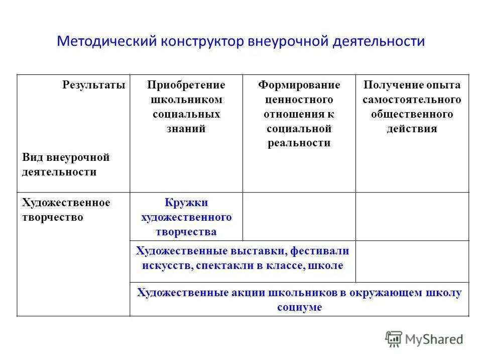 Виды и формы организации внеурочной деятельности младших школьников. Формы реализации программы внеурочной деятельности. Формы социальной деятельности внеурочной деятельности. Формы программы внеурочной деятельности. Игра результат вид деятельности