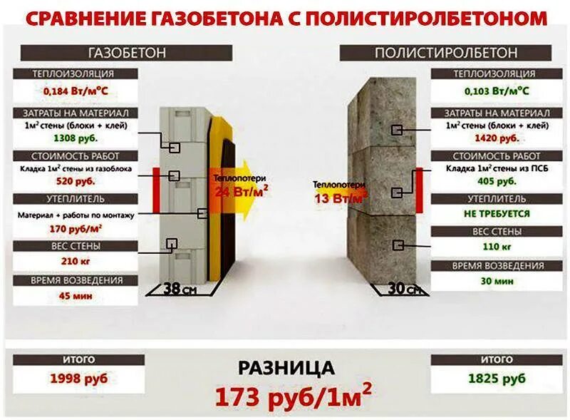 Материал строительный сравнение. Полистиролбетон блок параметры. Полистиролбетон панели 400мм. Полистиролбетонные блоки теплопроводность блока 400мм. Толщина полистиролбетона для стен.