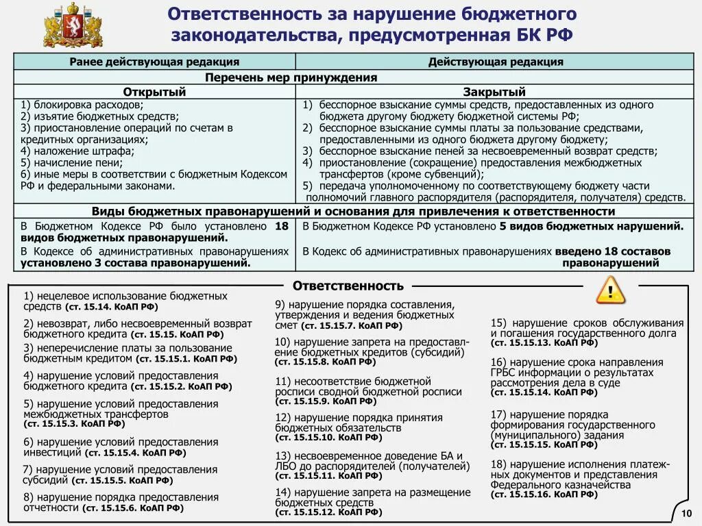 Какими статьями коап рф предусмотрена административная ответственность. Ответственность за нарушение бюджетного законодательства. Ответственность за нарушения в финансово-бюджетной сфере. Санкции за нарушение бюджетного законодательства. Административная ответственность за нарушения в бюджетной сфере.