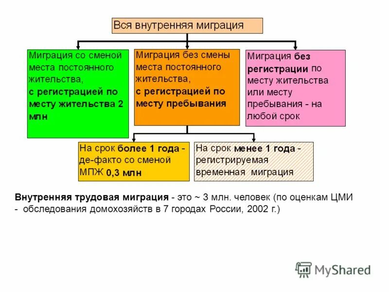 Укажите более точный ответ внутренние миграции. Укажите более точный ответ внутренние миграции