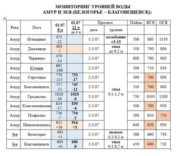Уровень зеи у благовещенска на сегодня