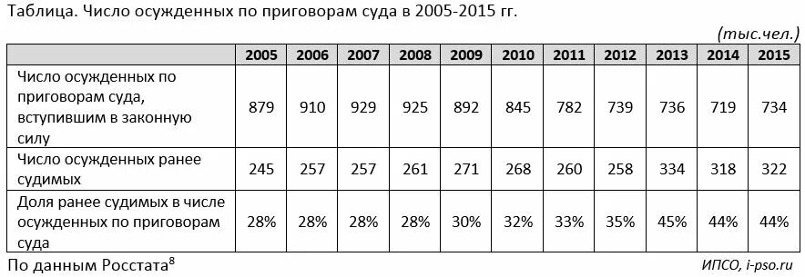 Сколько осужденных. Число осужденных в россии по годам. численность заключённых в россии. численность осужденных в россии по годам. численность заключенных в россии на 2025.