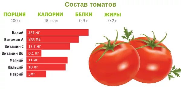 Сколько калорий в 2 помидорах