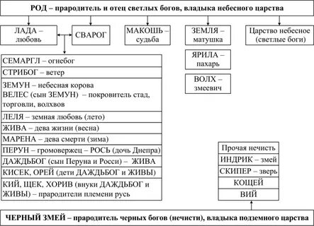 Образы славянских богов у есенина кратко