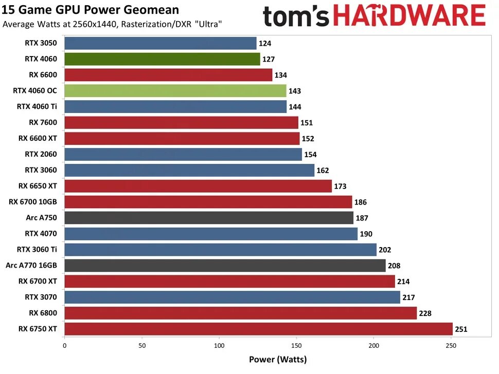 Geforce rtx 4060 ti. Rtx 4060 сравнить. М1 ультра процессор. Rtx 4060 сравнить. 4060 rtx сравнение.