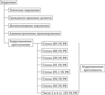 Структура коррупции