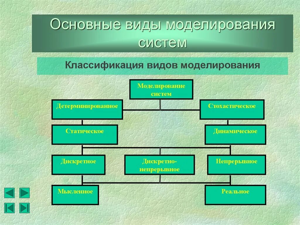 Модель применения это. Виды моделирования. Классификация видов моделирования. Моделирование систем. Перечислите виды моделирования.