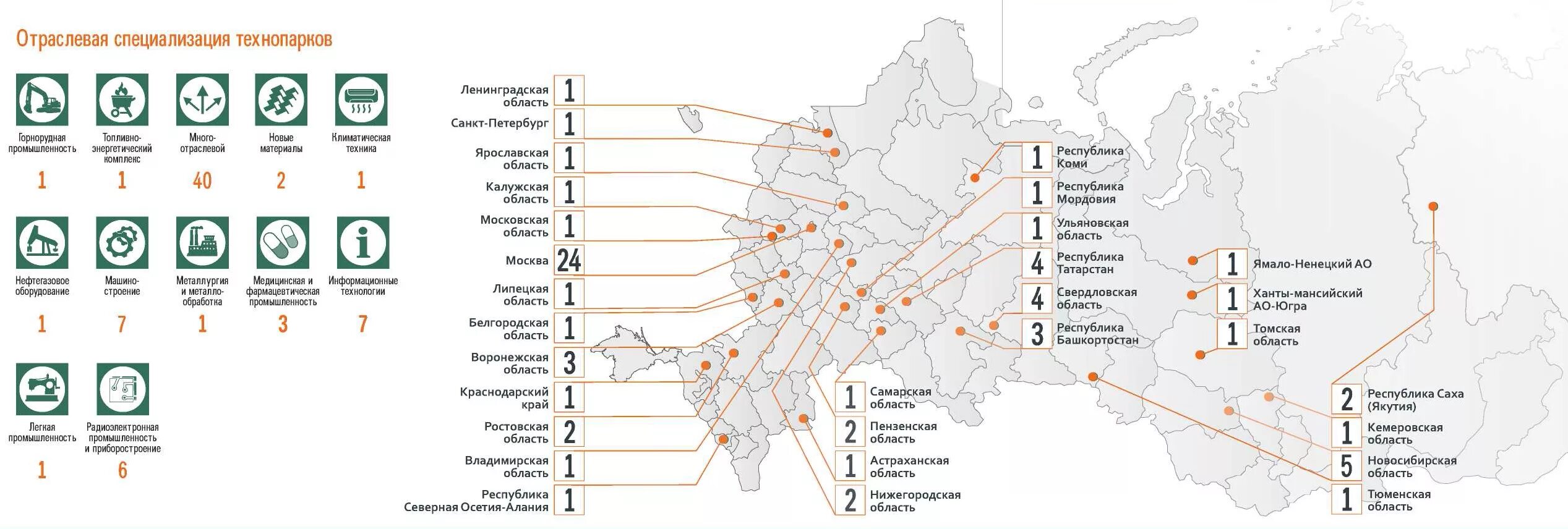 Индустриальные парки России карта. Технопарки России список. Технопарки и Технополисы. Технопарки России на карте.