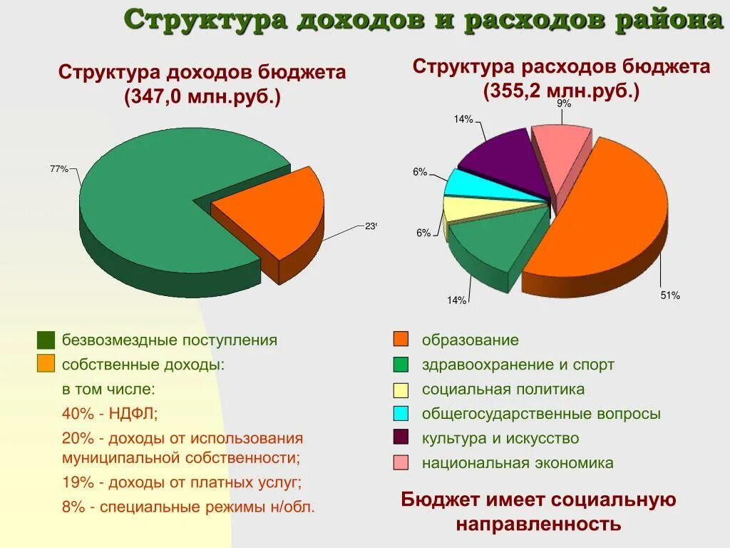 Источники расходов рф. Структура доходов и расходов. Структура доходов и расходов бюджета. Структура доходов государственного бюджета. Структура доходов госбюджета.