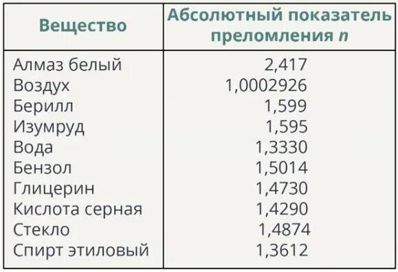 Абсолютный показатель преломления таблица. Таблица абсолютных показателей преломления света в различных средах. Абсолютный коэффициент преломления таблица. Таблица абсолютного показателя преломления в разных средах. Показатель преломления слюды