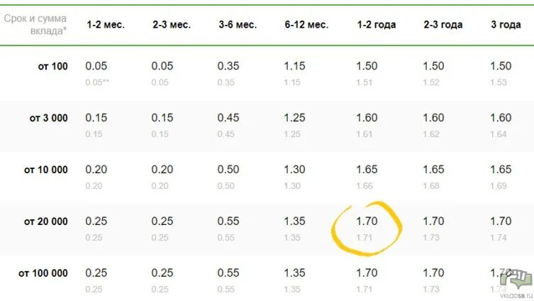 Сбербанк высокий процент. %Ставка на вклады Сбербанка 2018. Вклад сохраняй проценты. Долларовый депозит в Сбербанке. Проценты по вкладу сохраняй в сбере.