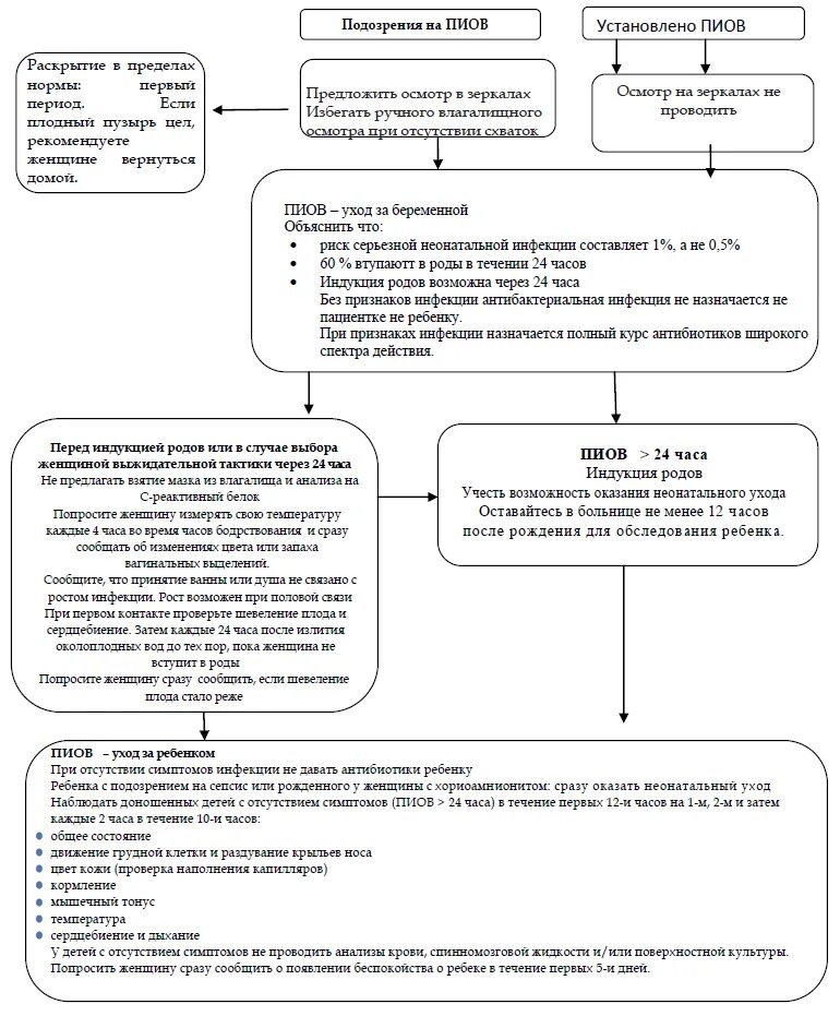Алгоритм по родам. Алгоритм ведения преждевременных родов. План ведения патологических родов алгоритм. Преждевременные роды алгоритм ведения. Ведение родов при преэклампсии алгоритм.