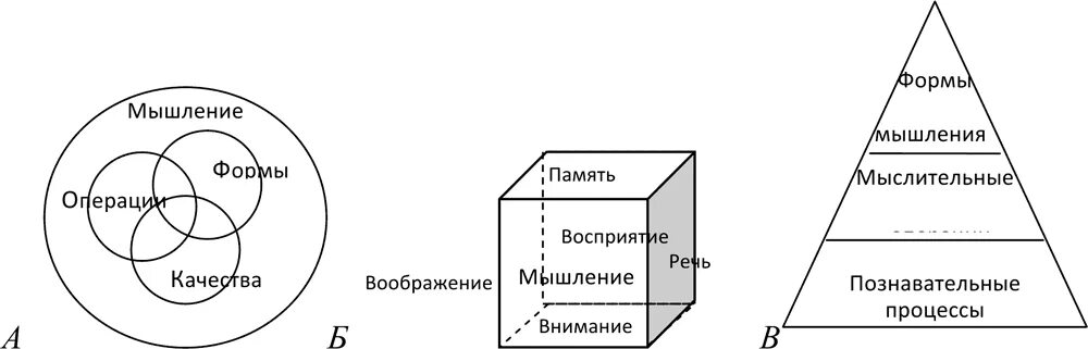 Мыслительные способности человека развиваются в процессе обучения. Качества памяти. Качество памяти характеристика. Мыслительные процессы примеры. Внимание качества операции.