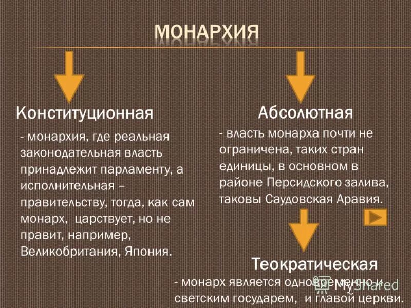 Основа власти монарха